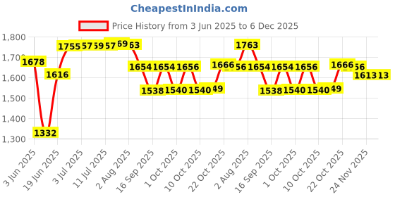 flipkart.com macizo PRETO Cooktop ISI Certified 2-Year Warranty with Doorstep Service Glass Manual Gas Stove macizo Price History Graph from 3 Jun 2025 to 5 Dec 2025