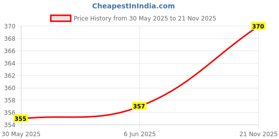 flipkart.com mack jonney Men Colorblock Black Track Pants mack jonney Price History Graph from 30 May 2025 to 21 Nov 2025