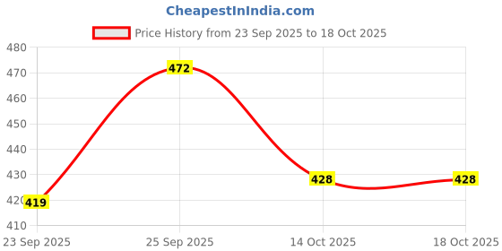 flipkart.com mack jonney Men Full Sleeve Solid Hooded Sweatshirt mack jonney Price History Graph from 23 Sep 2025 to 18 Oct 2025