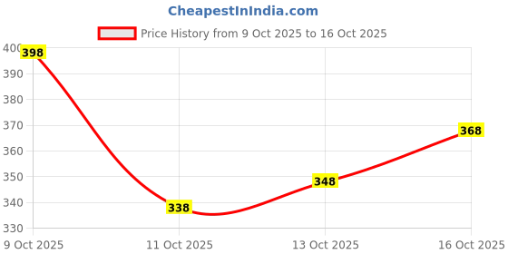 flipkart.com mack jonney Men Full Sleeve Solid Sweatshirt mack jonney Price History Graph from 9 Oct 2025 to 16 Oct 2025