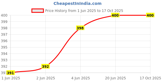 flipkart.com mack jonney Men Pyjama mack jonney Price History Graph from 1 Jun 2025 to 17 Oct 2025