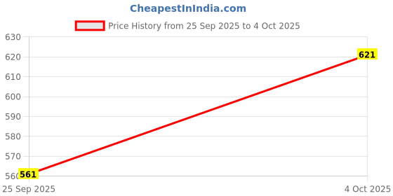 flipkart.com mack jonney Men Top & Pyjama Set Beige Printed mack jonney Price History Graph from 25 Sep 2025 to 4 Oct 2025