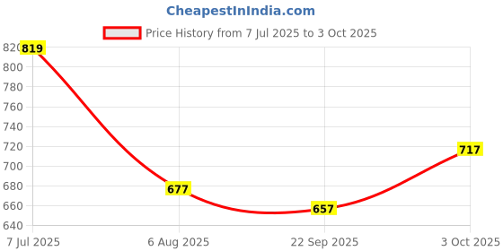 flipkart.com mack jonney Men Top & Pyjama Set Grey Colorblock mack jonney Price History Graph from 7 Jul 2025 to 3 Oct 2025