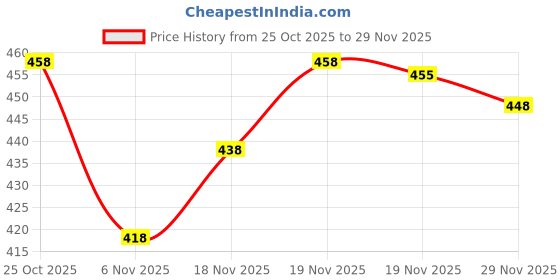 flipkart.com MACK JONNEY Men Top - Pyjama Set Thermal Price History Graph from 25 Oct 2025 to 29 Nov 2025
