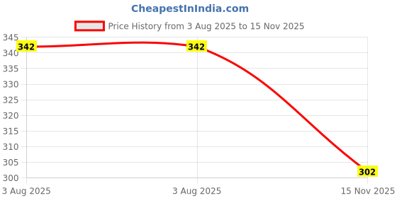 flipkart.com MACK JONNEY Men Top Thermal Price History Graph from 3 Aug 2025 to 15 Nov 2025