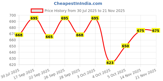 flipkart.com mack jonney Pack of 2 Men Pyjama mack jonney Price History Graph from 30 Jul 2025 to 19 Nov 2025