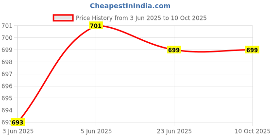 flipkart.com mack jonney Pack of 2 Men Pyjama mack jonney Price History Graph from 3 Jun 2025 to 10 Oct 2025