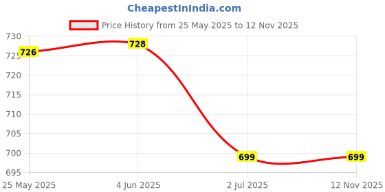 flipkart.com mack jonney Pack of 2 Men Pyjama mack jonney Price History Graph from 25 May 2025 to 11 Nov 2025