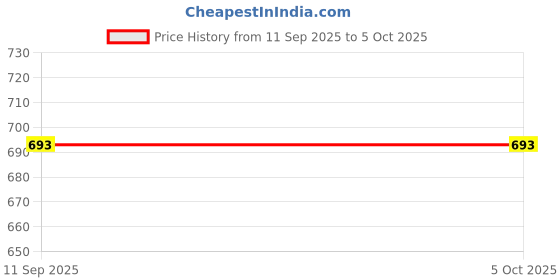 flipkart.com mack jonney Pack of 2 Men Pyjama mack jonney Price History Graph from 11 Sep 2025 to 4 Oct 2025
