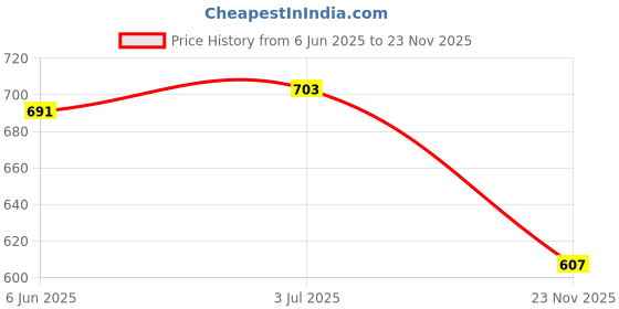 flipkart.com mack jonney Pack of 2 Men Pyjama mack jonney Price History Graph from 6 Jun 2025 to 23 Nov 2025