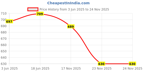 flipkart.com mack jonney Pack of 2 Men Pyjama mack jonney Price History Graph from 3 Jun 2025 to 24 Nov 2025