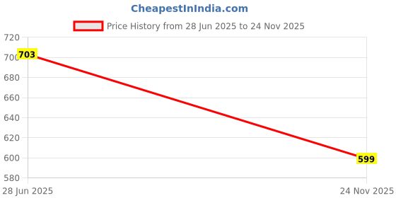flipkart.com mack jonney Pack of 2 Men Pyjama mack jonney Price History Graph from 28 Jun 2025 to 24 Nov 2025