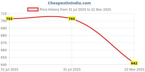 flipkart.com mack jonney Pack of 2 Men Pyjama mack jonney Price History Graph from 31 Jul 2025 to 22 Nov 2025
