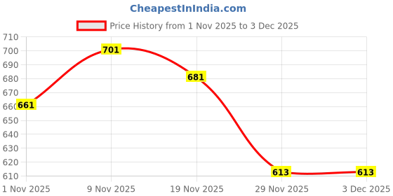 flipkart.com mack jonney Pack of 2 Men Pyjama mack jonney Price History Graph from 1 Nov 2025 to 2 Dec 2025