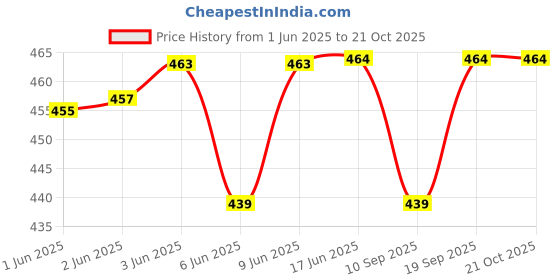flipkart.com mack jonney Pack of 2 Women Solid Multicolor Track Pants mack jonney Price History Graph from 1 Jun 2025 to 21 Oct 2025