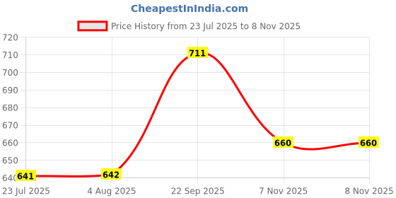 flipkart.com mack jonney Pack of 2 Women Solid Multicolor Track Pants mack jonney Price History Graph from 23 Jul 2025 to 8 Nov 2025