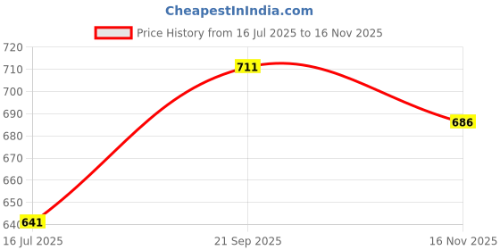 flipkart.com mack jonney Pack of 2 Women Solid Multicolor Track Pants mack jonney Price History Graph from 16 Jul 2025 to 16 Nov 2025