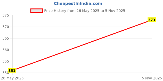 flipkart.com mack jonney Pack of 2 Women Solid Round Neck Polyester Multicolor T-Shirt mack jonney Price History Graph from 26 May 2025 to 5 Nov 2025