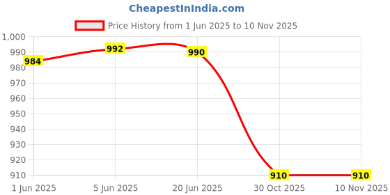 flipkart.com mack jonney Pack of 3 Men Pyjama mack jonney Price History Graph from 1 Jun 2025 to 9 Nov 2025