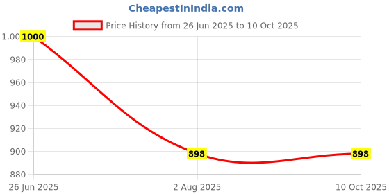 flipkart.com mack jonney Pack of 3 Men Pyjama mack jonney Price History Graph from 26 Jun 2025 to 9 Oct 2025