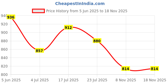 flipkart.com mack jonney Pack of 3 Men Solid Multicolor Track Pants mack jonney Price History Graph from 5 Jun 2025 to 18 Nov 2025