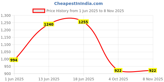 flipkart.com mack jonney Pack of 3 Women Solid Multicolor Track Pants mack jonney Price History Graph from 1 Jun 2025 to 7 Nov 2025