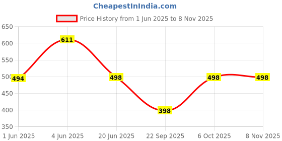 flipkart.com mack jonney Pack of 3 Women Solid Round Neck Polyester Multicolor T-Shirt mack jonney Price History Graph from 1 Jun 2025 to 6 Nov 2025