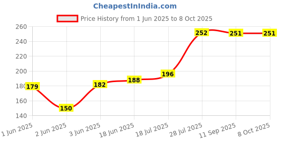 flipkart.com mack jonney Printed Beanie mack jonney Price History Graph from 1 Jun 2025 to 7 Oct 2025