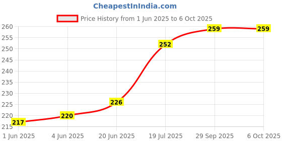 flipkart.com mack jonney Printed Beanie mack jonney Price History Graph from 1 Jun 2025 to 6 Oct 2025