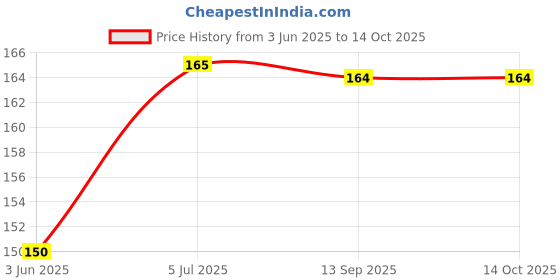 flipkart.com mack jonney Printed Beanie mack jonney Price History Graph from 3 Jun 2025 to 13 Oct 2025
