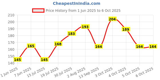 flipkart.com mack jonney Printed Beanie mack jonney Price History Graph from 1 Jun 2025 to 5 Oct 2025