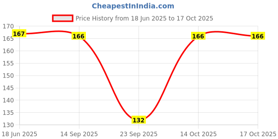 flipkart.com mack jonney Printed Beanie mack jonney Price History Graph from 18 Jun 2025 to 16 Oct 2025