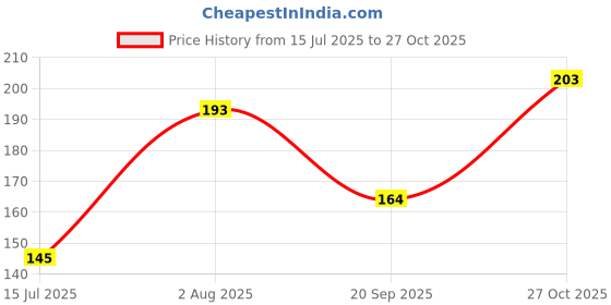flipkart.com mack jonney Printed Beanie mack jonney Price History Graph from 15 Jul 2025 to 27 Oct 2025