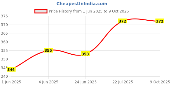 flipkart.com mack jonney Printed Men Three Fourths mack jonney Price History Graph from 1 Jun 2025 to 9 Oct 2025