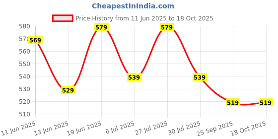 flipkart.com mack jonney Printed Men Track Suit mack jonney Price History Graph from 11 Jun 2025 to 18 Oct 2025