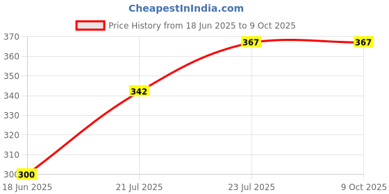 flipkart.com mack jonney Self Design Men Three Fourths mack jonney Price History Graph from 18 Jun 2025 to 8 Oct 2025