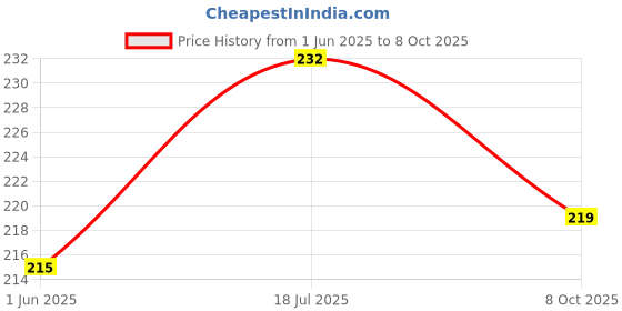 flipkart.com mack jonney Solid Beanie mack jonney Price History Graph from 1 Jun 2025 to 8 Oct 2025