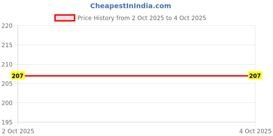 flipkart.com mack jonney Solid Beanie mack jonney Price History Graph from 2 Oct 2025 to 4 Oct 2025