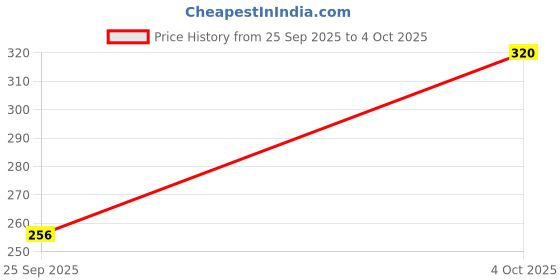 flipkart.com mack jonney Solid Beanie mack jonney Price History Graph from 25 Sep 2025 to 4 Oct 2025