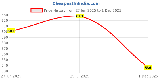 flipkart.com mack jonney Solid Men Three Fourths mack jonney Price History Graph from 27 Jun 2025 to 1 Dec 2025