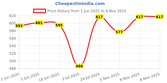 flipkart.com mack jonney Solid Men Three Fourths mack jonney Price History Graph from 1 Jun 2025 to 7 Nov 2025