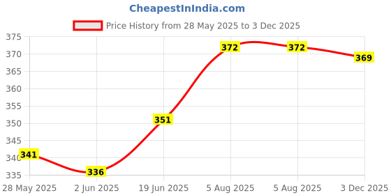 flipkart.com mack jonney Solid Men Three Fourths mack jonney Price History Graph from 28 May 2025 to 3 Dec 2025