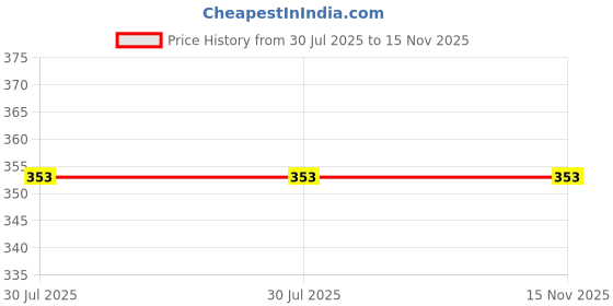 flipkart.com mack jonney Solid Men Three Fourths mack jonney Price History Graph from 30 Jul 2025 to 15 Nov 2025