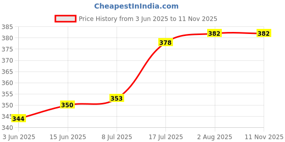 flipkart.com mack jonney Solid Men Three Fourths mack jonney Price History Graph from 3 Jun 2025 to 10 Nov 2025