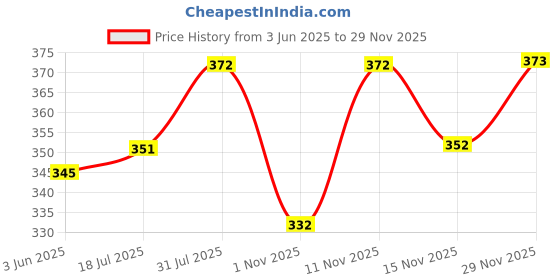 flipkart.com mack jonney Solid Men Three Fourths mack jonney Price History Graph from 3 Jun 2025 to 29 Nov 2025