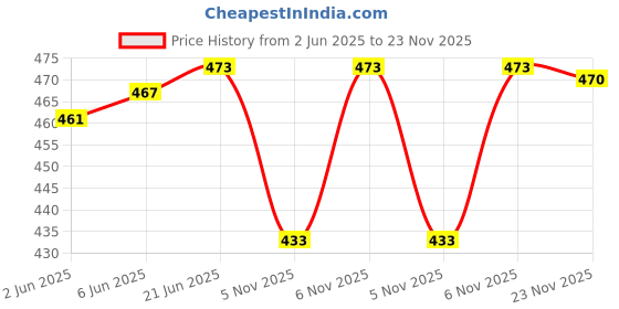 flipkart.com mack jonney Solid Men Three Fourths mack jonney Price History Graph from 2 Jun 2025 to 23 Nov 2025
