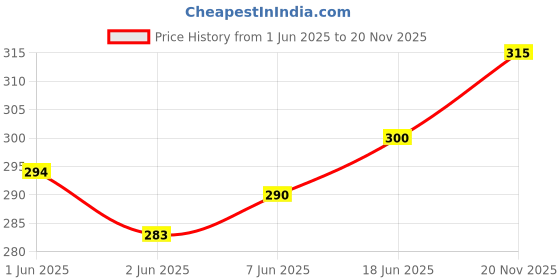flipkart.com mack jonney Solid Men Three Fourths mack jonney Price History Graph from 1 Jun 2025 to 20 Nov 2025