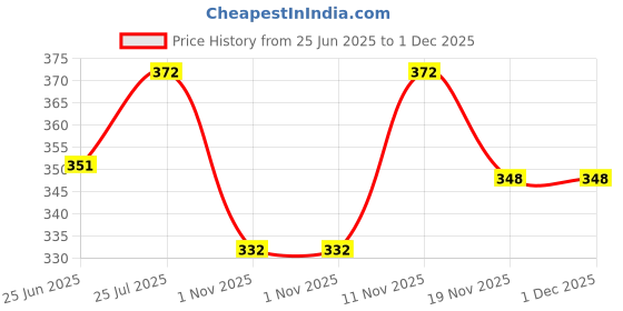 flipkart.com mack jonney Solid Men Three Fourths mack jonney Price History Graph from 25 Jun 2025 to 30 Nov 2025