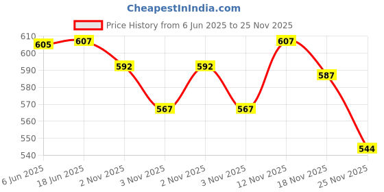 flipkart.com mack jonney Solid Men Three Fourths mack jonney Price History Graph from 6 Jun 2025 to 25 Nov 2025