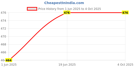 flipkart.com mack jonney Solid Men Three Fourths mack jonney Price History Graph from 1 Jun 2025 to 4 Oct 2025